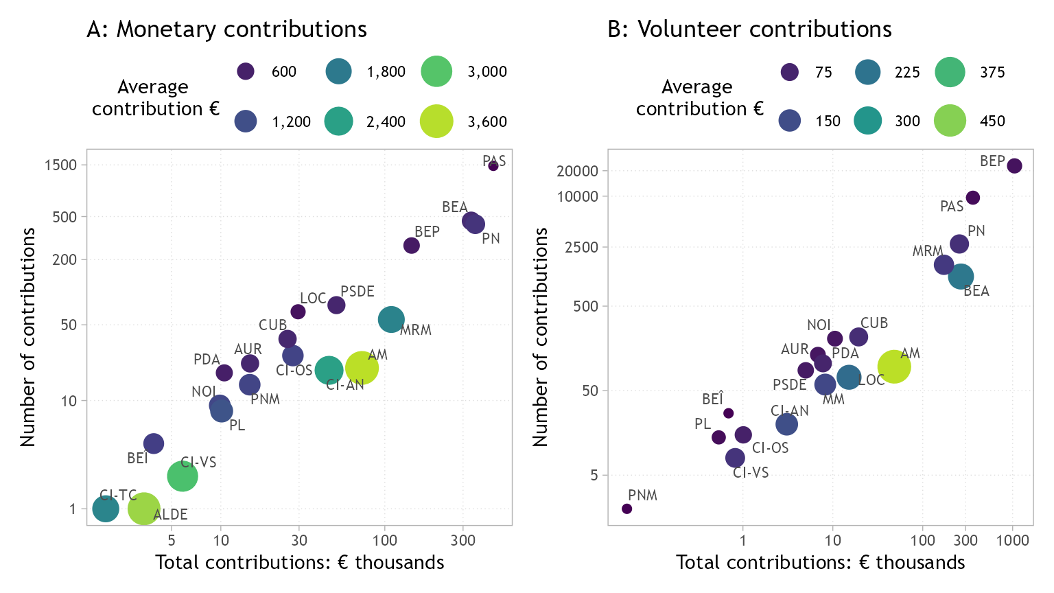Two scatter plots with logarithmic axes. Each point is an electoral contestant, placed by total contributions in thousand euro and number of contributions. Panel A shows monetary contributions, panel B volunteer contributions.
