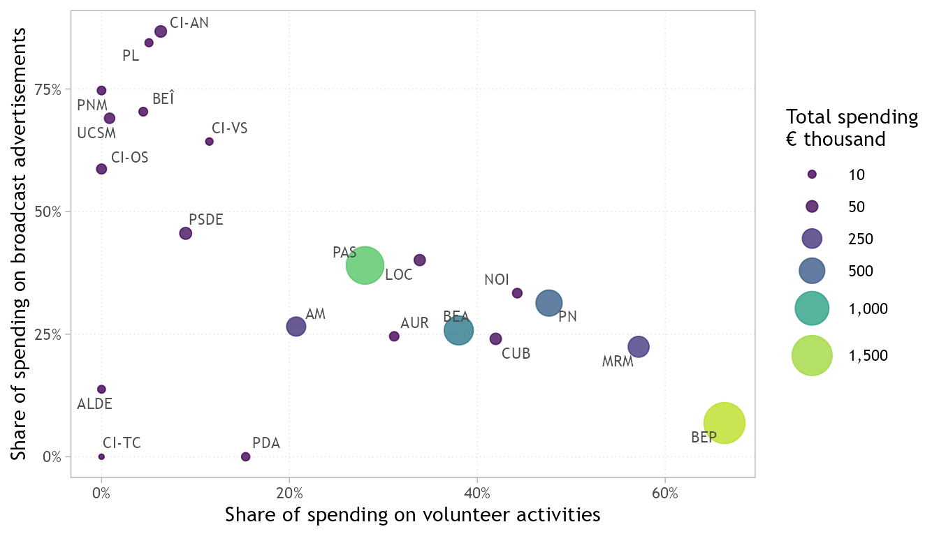 A scatter plot where each point is a contestant. The horizontal axis shows the share of spending on volunteer activities, the vertical axis the share on broadcast advertisements. Point size shows total spending. BEP is at the far right, many small contestants are in the upper left.