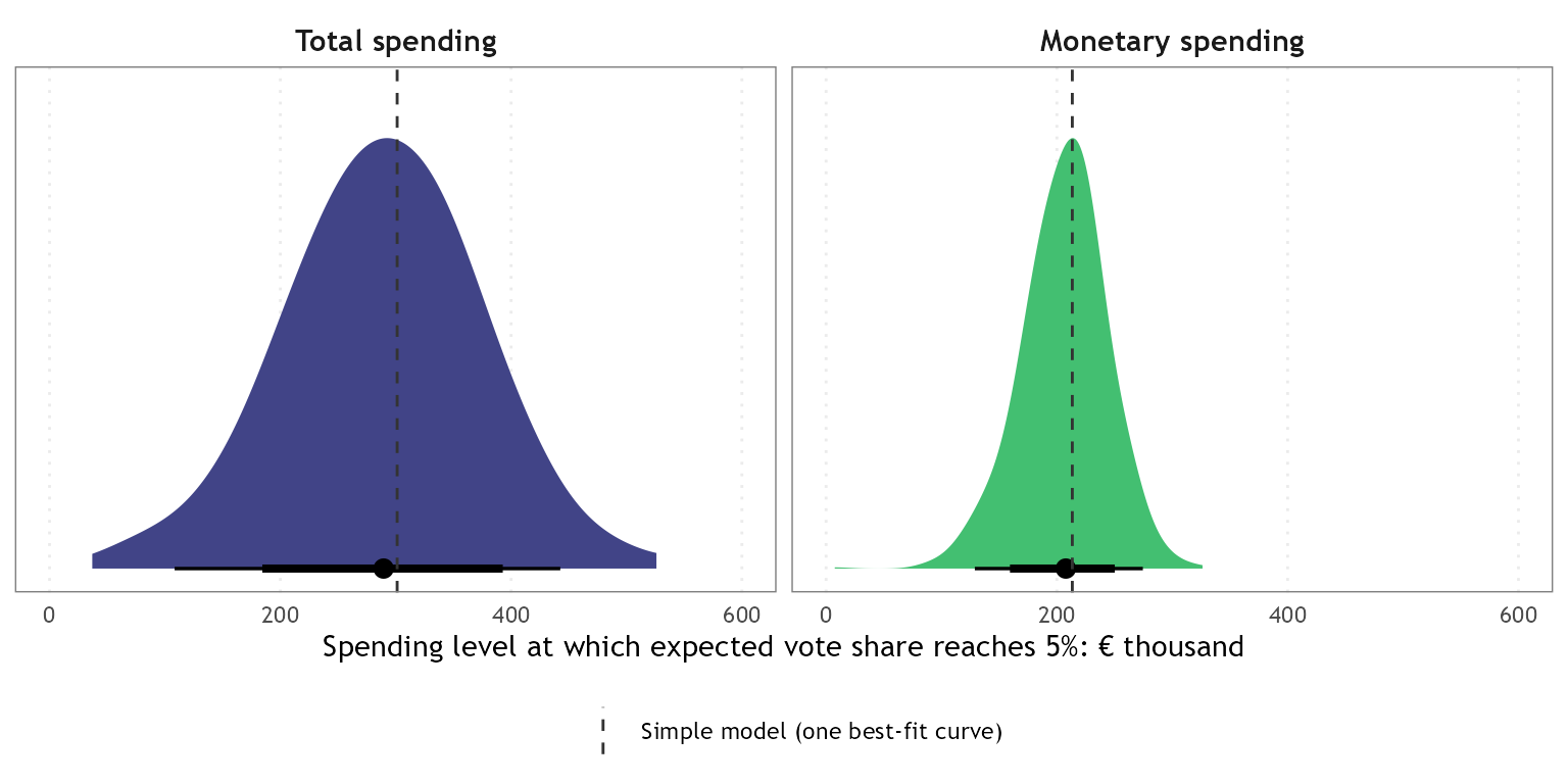 Two panels showing the distribution of the spending level in thousand euro at which the expected vote share reaches 5 percent, for total and monetary spending. The distributions are wide, with the simple model estimate as a vertical line inside them.