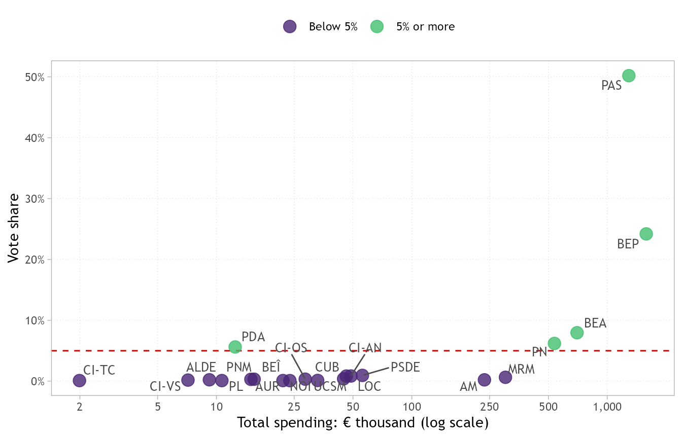 A scatter plot where each point is an electoral contestant, placed by total spending in thousand euro (logarithmic axis) and vote share. Contestants that got 5 percent or more are in a different colour; spending and vote share are positively related.