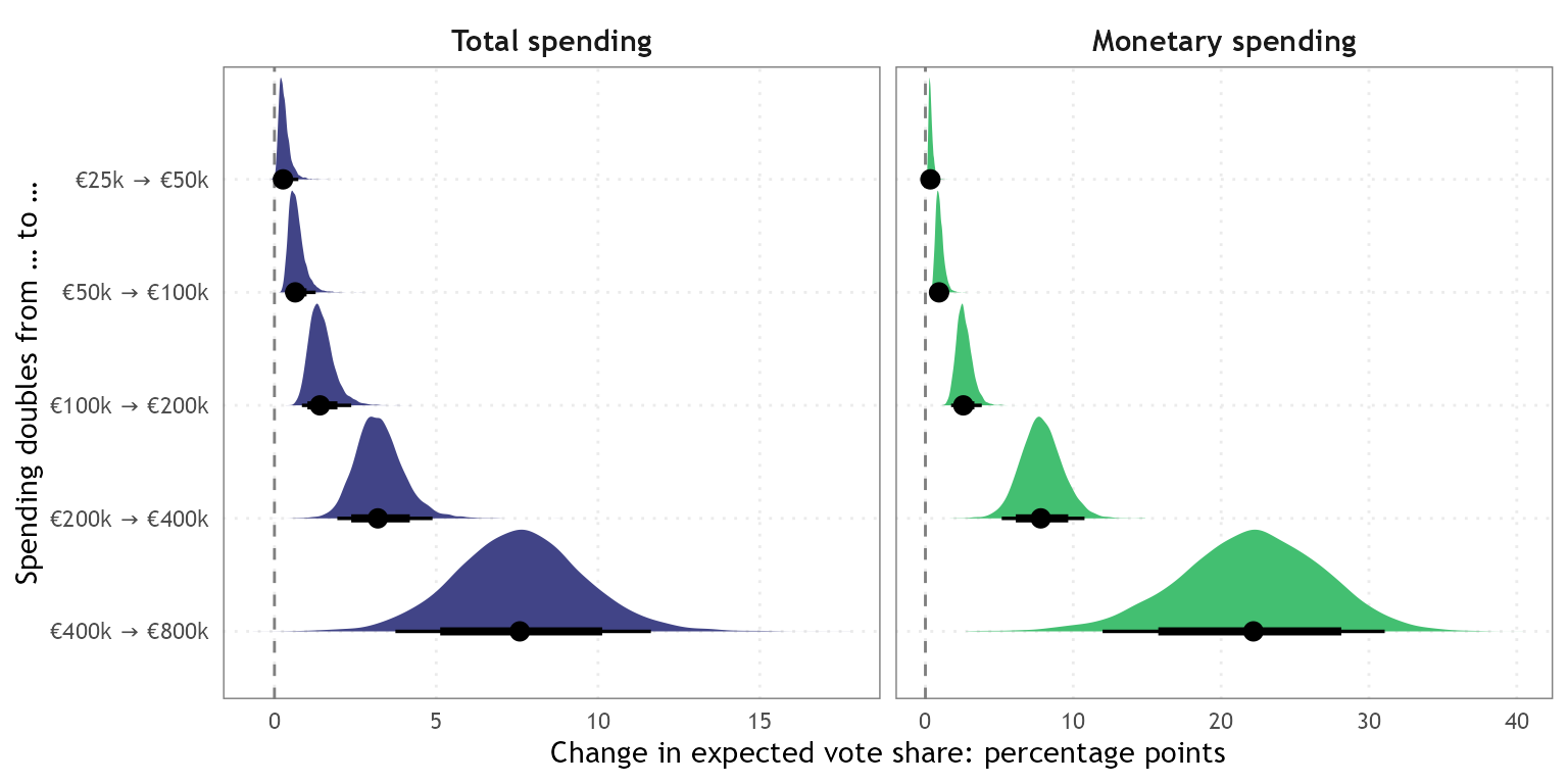 Two panels with distributions of the change in vote share, in percentage points, when spending doubles from five starting levels between 25 and 400 thousand euro. The effect and its uncertainty both grow with the starting level.
