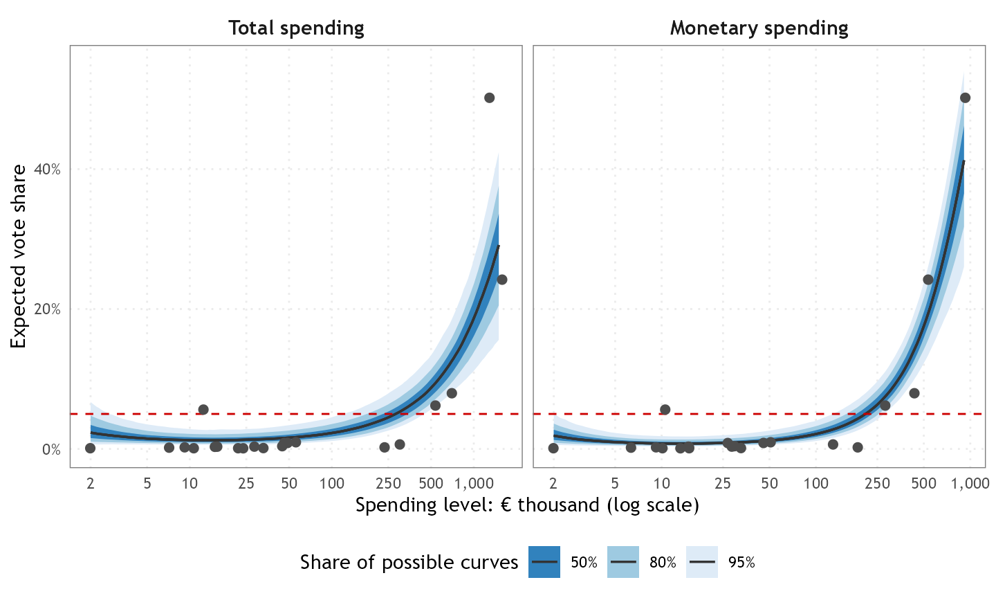 Two panels, one for total spending and one for monetary spending, each with a rising curve of expected vote share against spending in thousand euro on a logarithmic axis, with blue bands that widen at high spending, and the contestants as points.