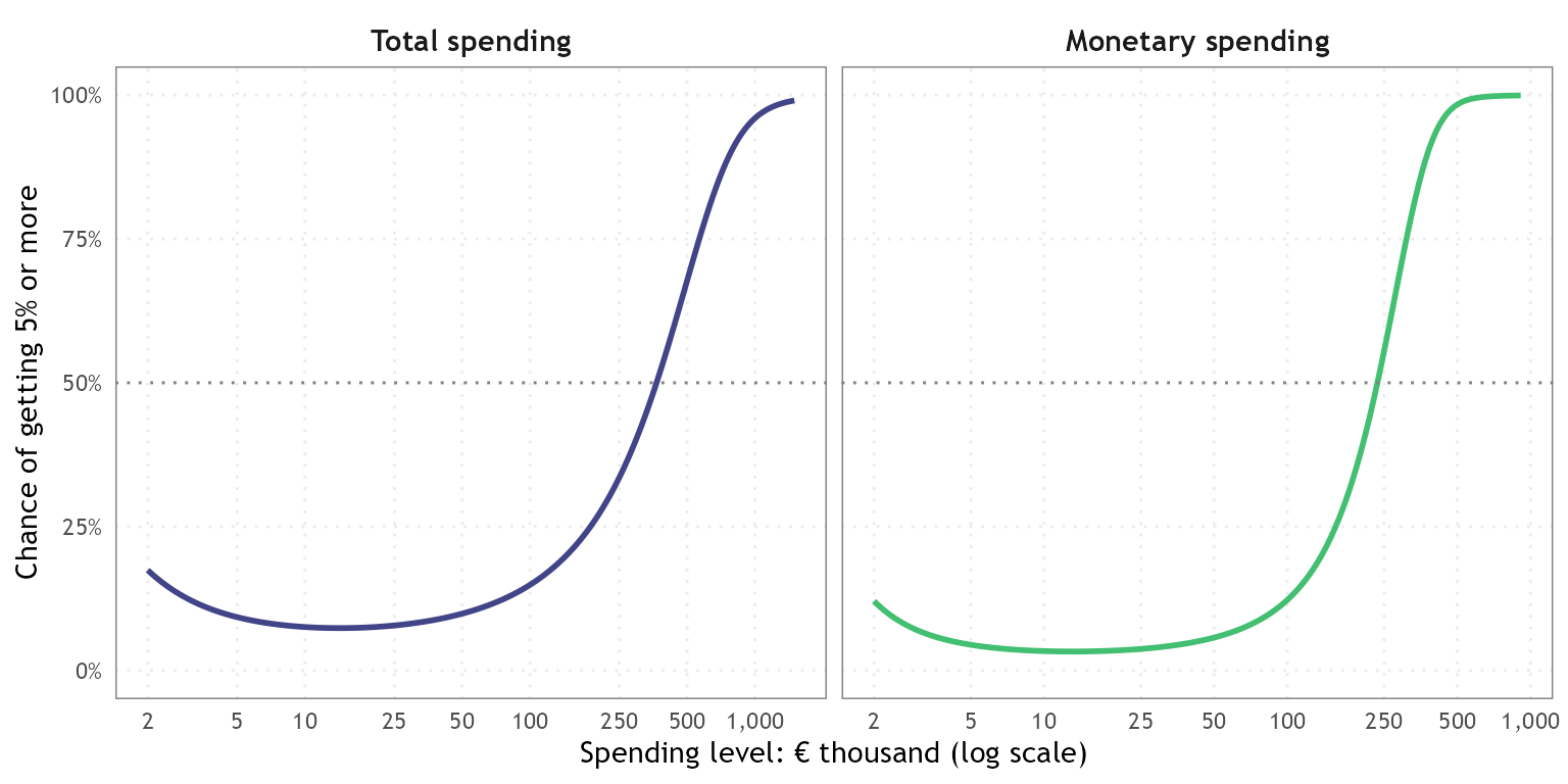 Two panels with a rising curve of the chance of reaching 5 percent of the votes against spending in thousand euro on a logarithmic axis, one for total and one for monetary spending, starting around 10 percent and approaching 100 percent for high spending.